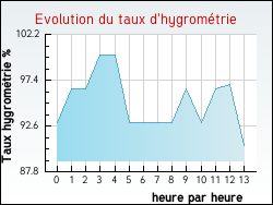 Evolution du taux d'hygrom�trie de la ville Clairvaux-d'Aveyron